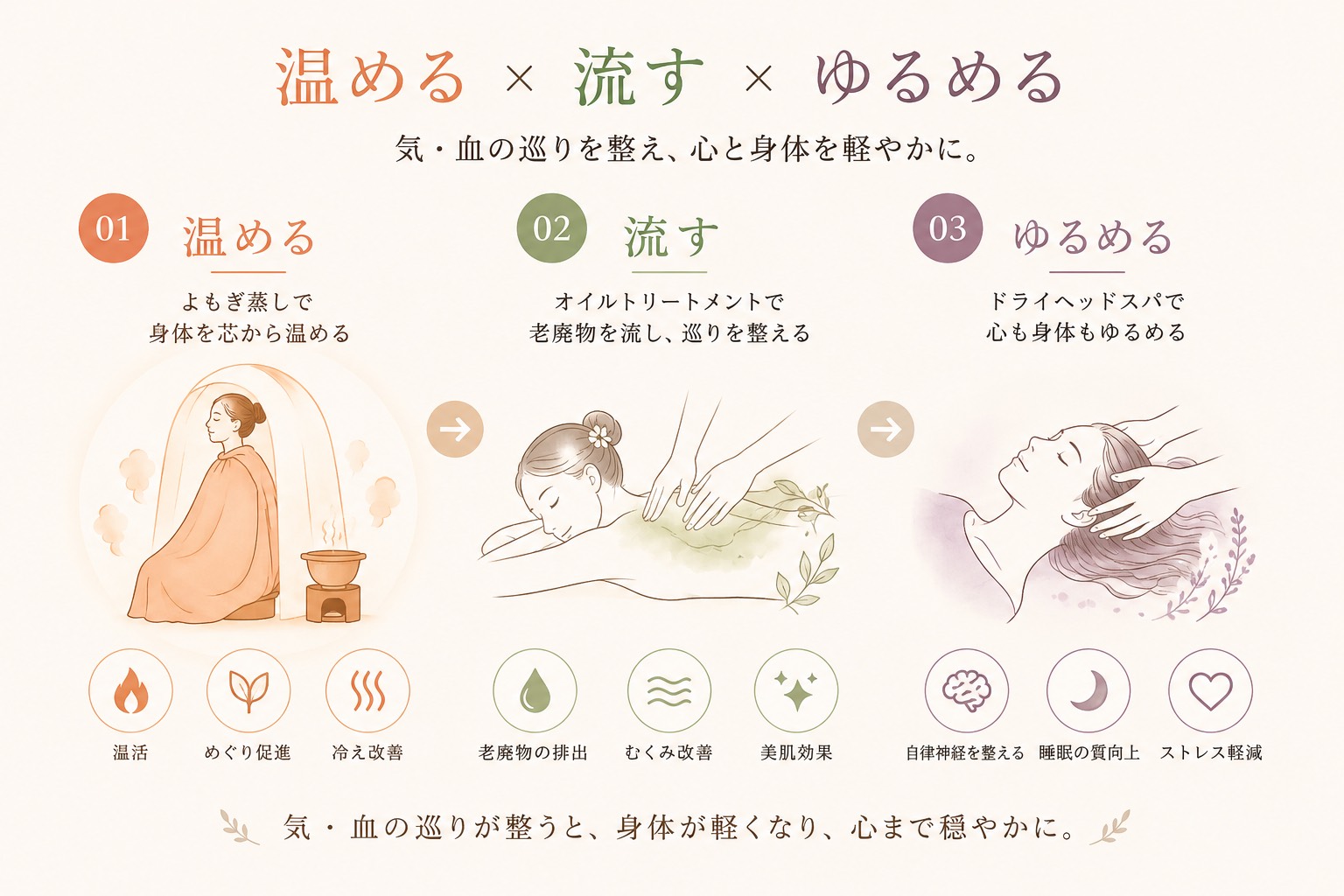 巡りを整える